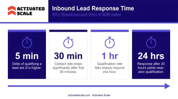 B2B inbound lead response time impact on contact and qualification rates