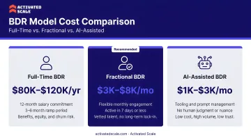 Three BDR model cost comparison full-time fractional and AI-assisted options