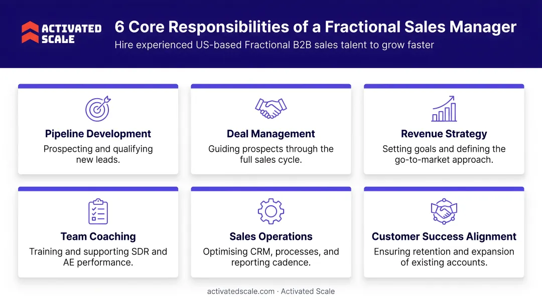Six core responsibilities of a fractional sales manager overview infographic