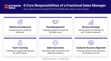 Six core responsibilities of a fractional sales manager overview infographic