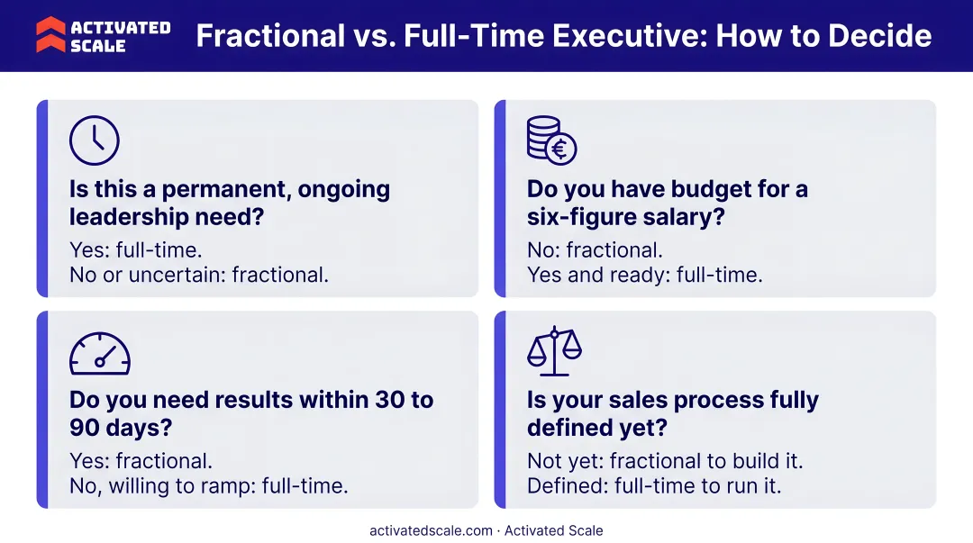Four-question decision framework for choosing fractional versus full-time executive hiring