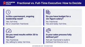 Four-question decision framework for choosing fractional versus full-time executive hiring