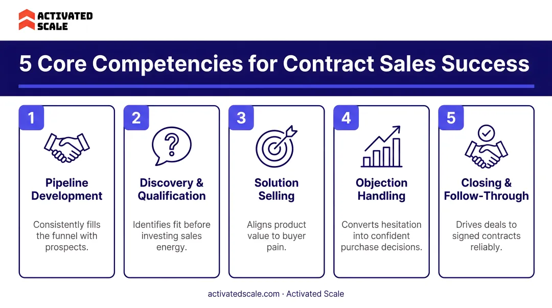 Five core competencies required for contract sales representative success