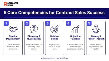 Five core competencies required for contract sales representative success