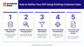 5-step ICP definition process using existing customer data for B2B targeting