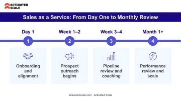 Sales as a Service onboarding and performance monitoring timeline from day one to monthly review