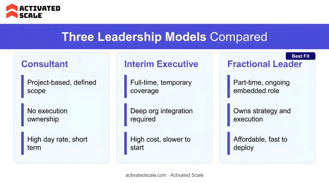 Three leadership models consultant interim executive fractional leader side-by-side comparison