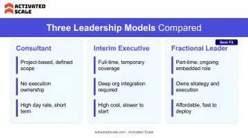 Three leadership models consultant interim executive fractional leader side-by-side comparison