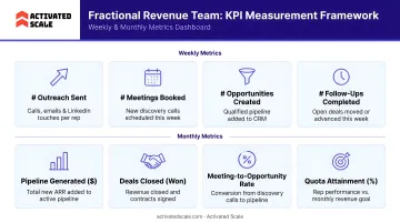 Fractional revenue team KPI measurement framework weekly and monthly metrics dashboard