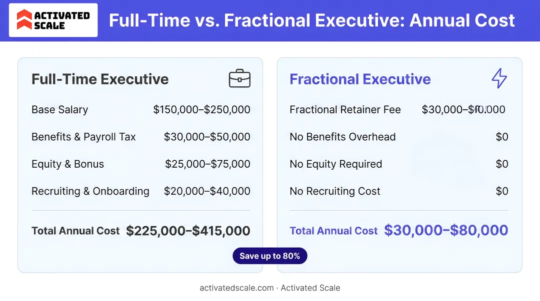 Full-time versus fractional executive annual cost comparison infographic for SaaS