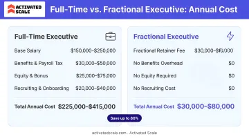 Full-time versus fractional executive annual cost comparison infographic for SaaS