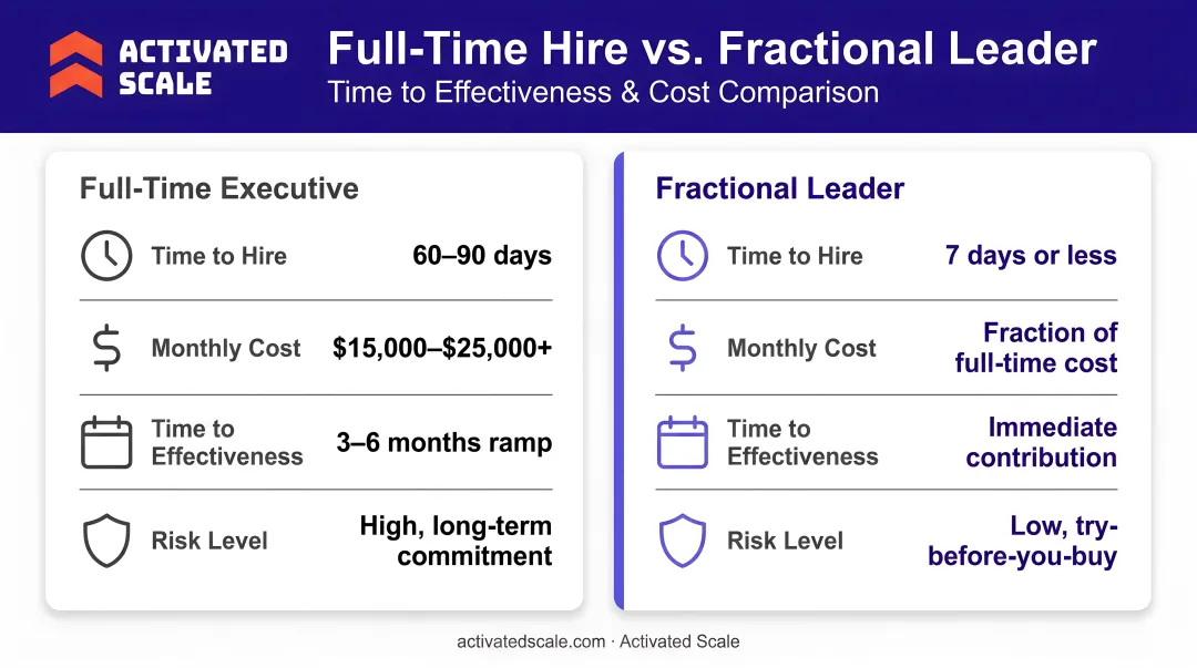Full-time executive versus fractional leader time-to-effectiveness and cost savings comparison