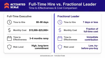 Full-time executive versus fractional leader time-to-effectiveness and cost savings comparison