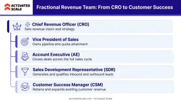 Five fractional revenue team roles hierarchy from CRO to customer success