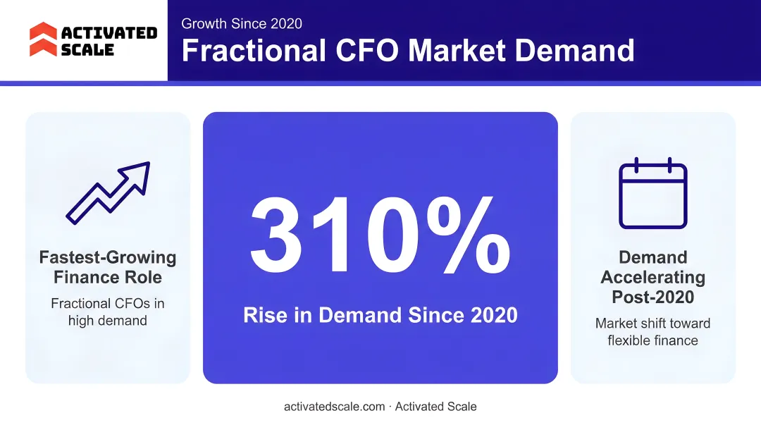 Fractional CFO market demand growth statistics infographic showing 310 percent rise since 2020