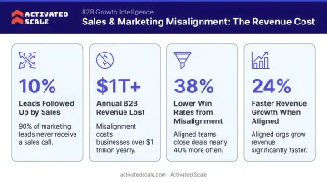 B2B SaaS sales marketing misalignment symptoms and revenue impact statistics