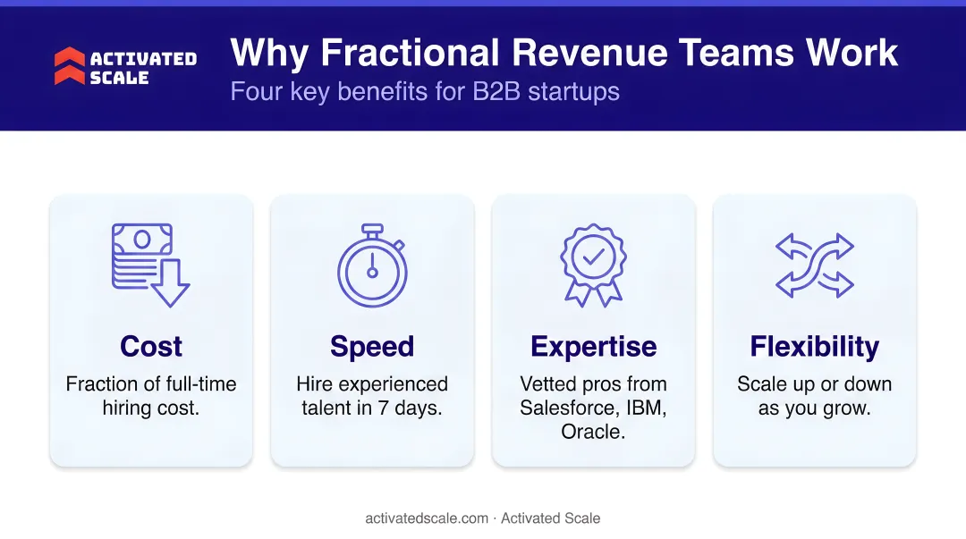 Four key benefits of fractional revenue teams cost speed expertise flexibility breakdown