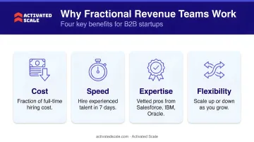 Four key benefits of fractional revenue teams cost speed expertise flexibility breakdown