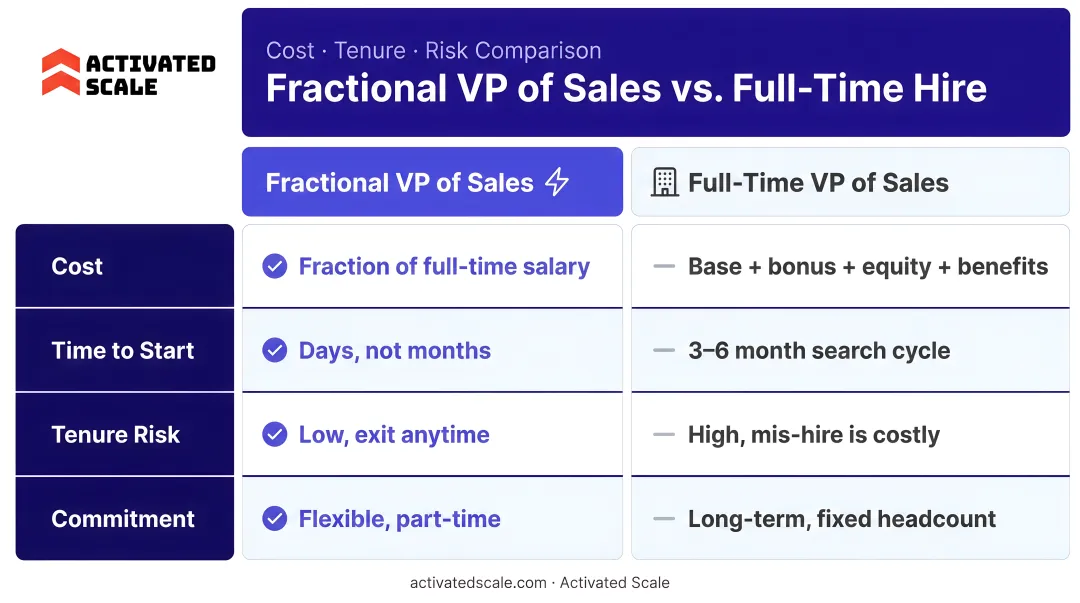 Fractional VP of Sales versus full-time hire cost tenure and risk comparison chart