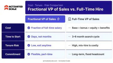 Fractional VP of Sales versus full-time hire cost tenure and risk comparison chart