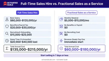 Full-time sales hire total cost versus fractional Sales as a Service monthly cost comparison