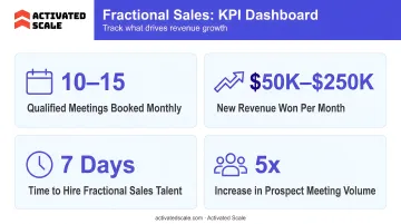 Startup founding team reviewing fractional executive KPI dashboard in modern office