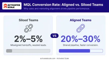 Aligned versus siloed teams MQL conversion rate comparison infographic