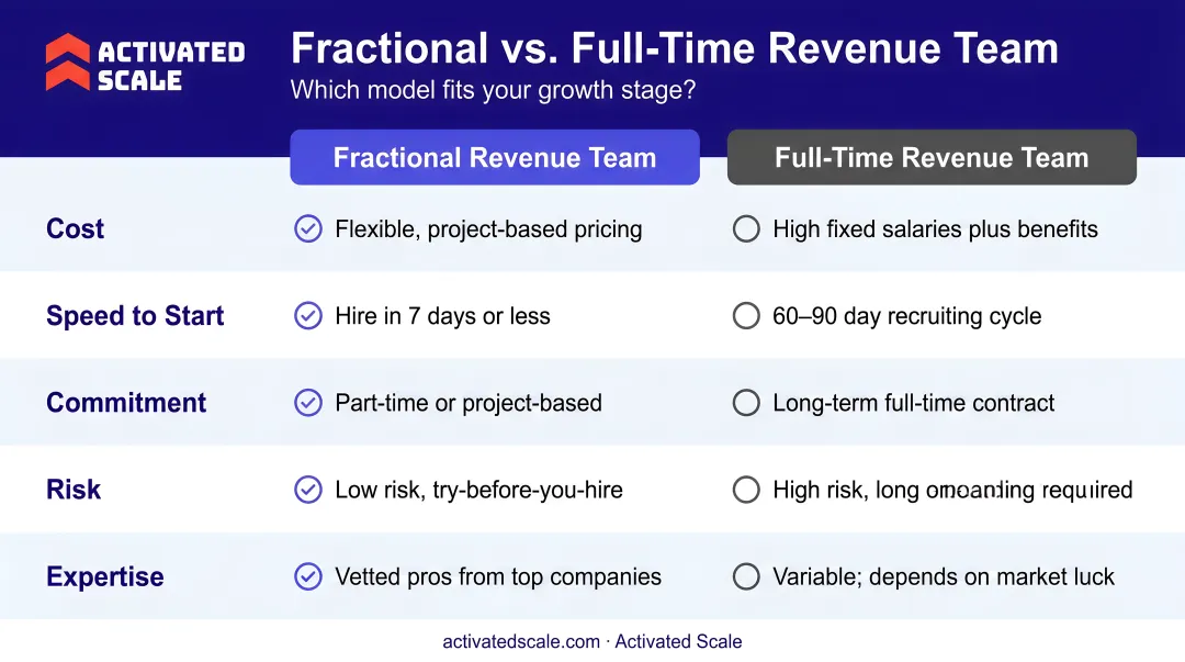 Fractional versus full-time revenue team five-factor side-by-side comparison chart