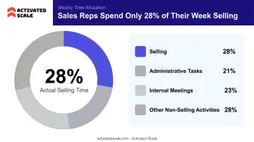 Sales rep weekly time allocation breakdown showing only 28 percent spent selling