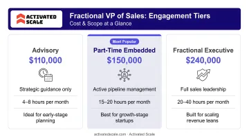 Three-tier fractional VP of Sales engagement levels cost and scope comparison