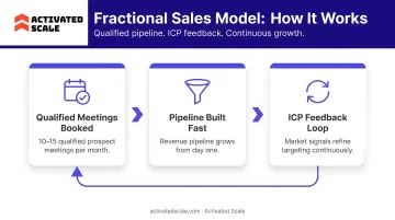 Fractional sales model outcomes showing qualified meetings pipeline and ICP feedback loop
