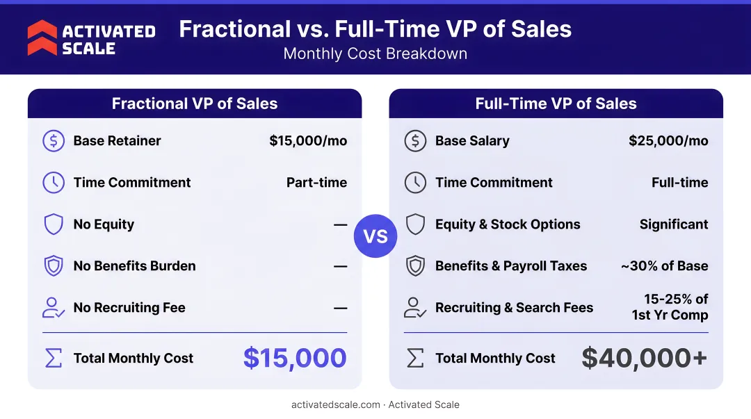 Fractional versus full-time VP of Sales monthly cost side-by-side comparison breakdown