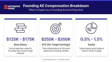 Founding AE compensation breakdown showing base salary OTE and equity ranges