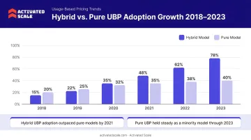Usage-based pricing adoption growth 2018 to 2023 hybrid versus pure model breakdown