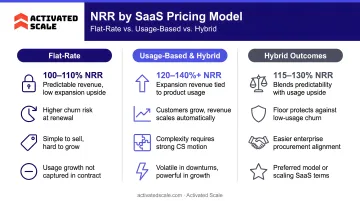 NRR comparison flat-rate versus usage-based and hybrid SaaS pricing models
