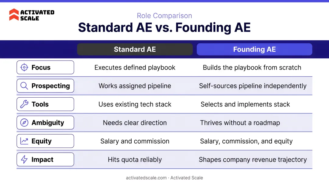 Standard AE versus Founding AE role comparison infographic six key factors