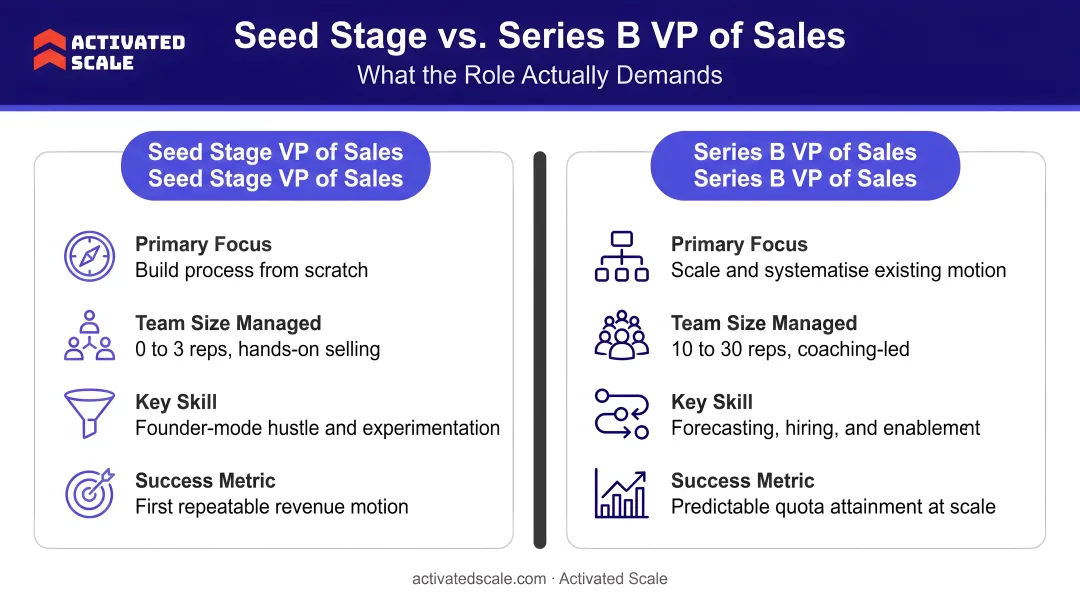 Seed stage versus Series B VP of Sales role comparison infographic