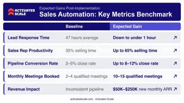 Sales automation key metrics benchmark table with expected gains post-implementation