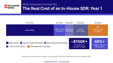 In-house SDR Year 1 total cost breakdown stacked bar chart with hidden cost categories