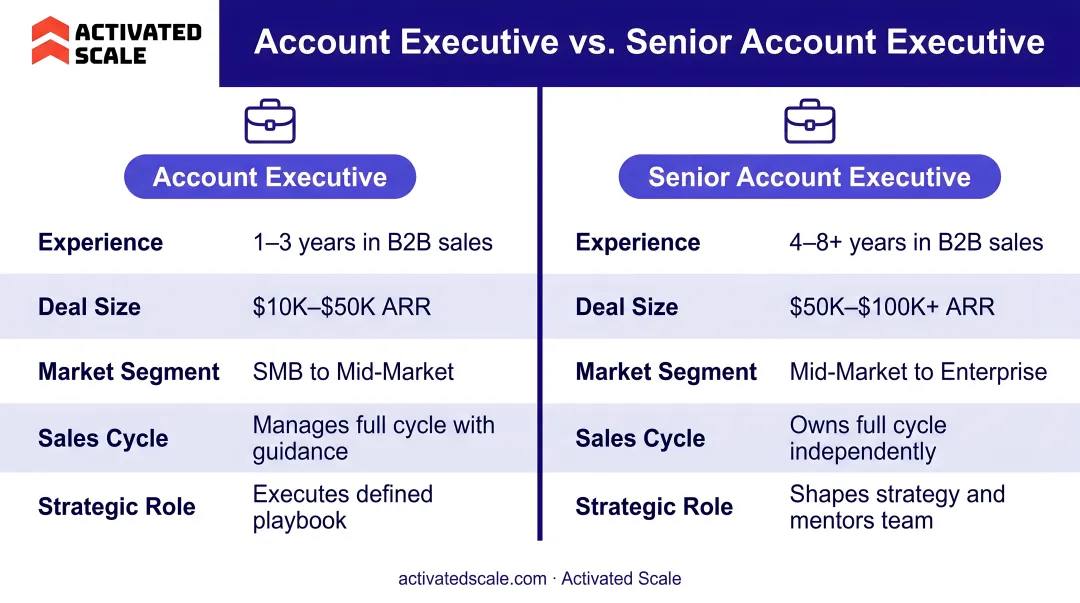 Account Executive versus Senior Account Executive side-by-side role comparison infographic