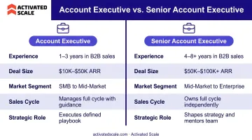 Account Executive versus Senior Account Executive side-by-side role comparison infographic