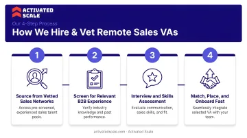 Four-step structured hiring and vetting process for remote sales virtual assistants
