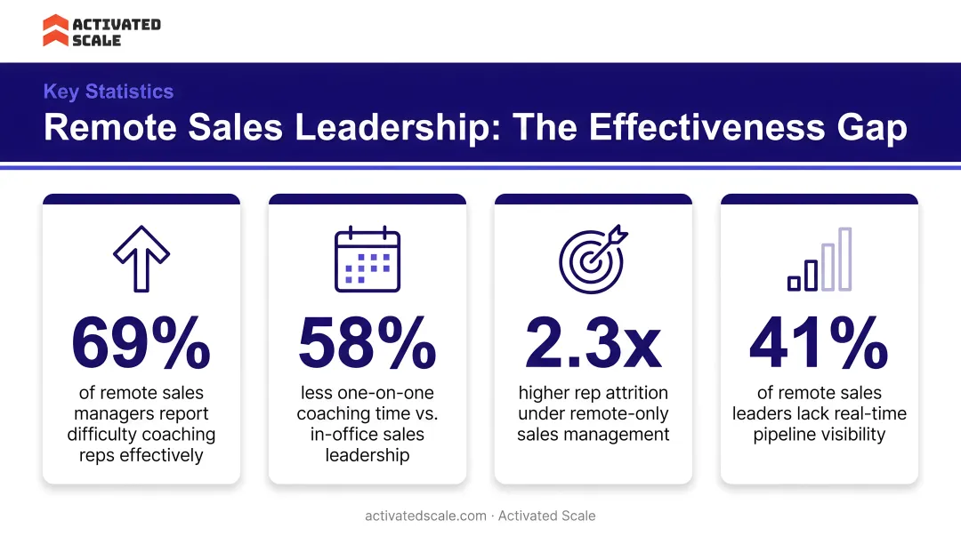 Remote sales leadership effectiveness gap statistics comparison infographic