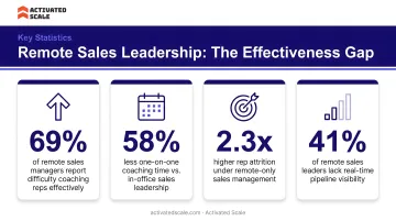Remote sales leadership effectiveness gap statistics comparison infographic