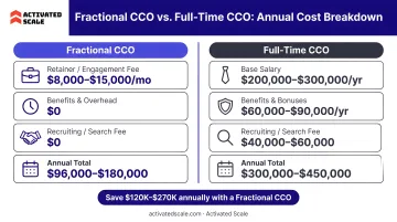 Fractional CCO versus full-time CCO annual cost comparison breakdown infographic