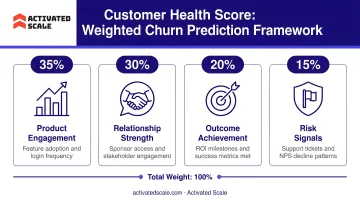 Customer health score four-category weighted framework for churn prediction infographic