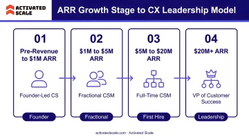 B2B SaaS ARR growth stage to CX leadership model mapping chart infographic
