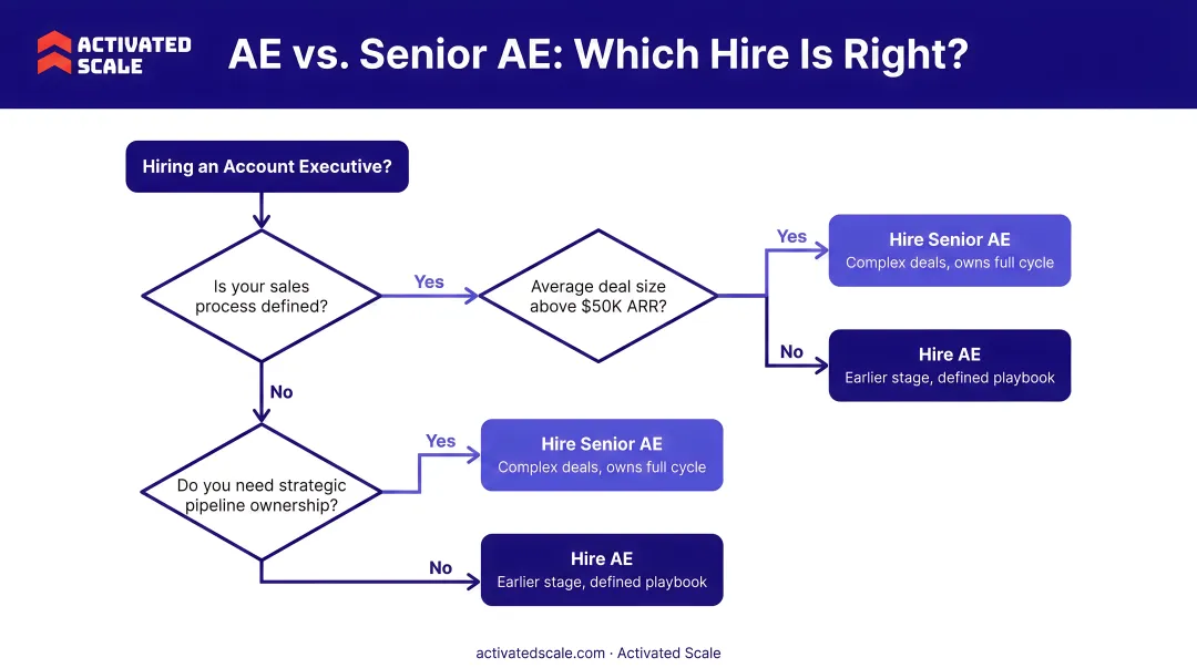 Decision framework flowchart for hiring Account Executive versus Senior Account Executive at B2B startup