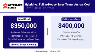 Hybrid versus full in-house sales team annual cost comparison showing 50000 dollar savings