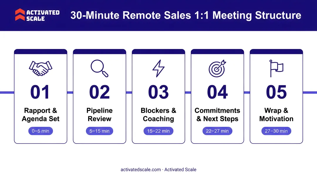 30-minute remote sales 1:1 meeting structure breakdown infographic
